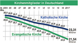Durch den demografischen Wandel sinkt die Zahl der Kirchenmitglieder: Doch die Zahl der Austritte bleibt hoch. Foto: epd-grafik 1204