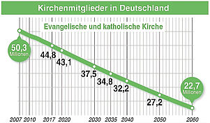 Die Bindungskraft der Kirchen schwindet: Laut Berechnung von Wissenschaftlern sinkt die Zahl der Gemeindemitglieder in den nächsten 40 Jahren stetig. Grafik: epd